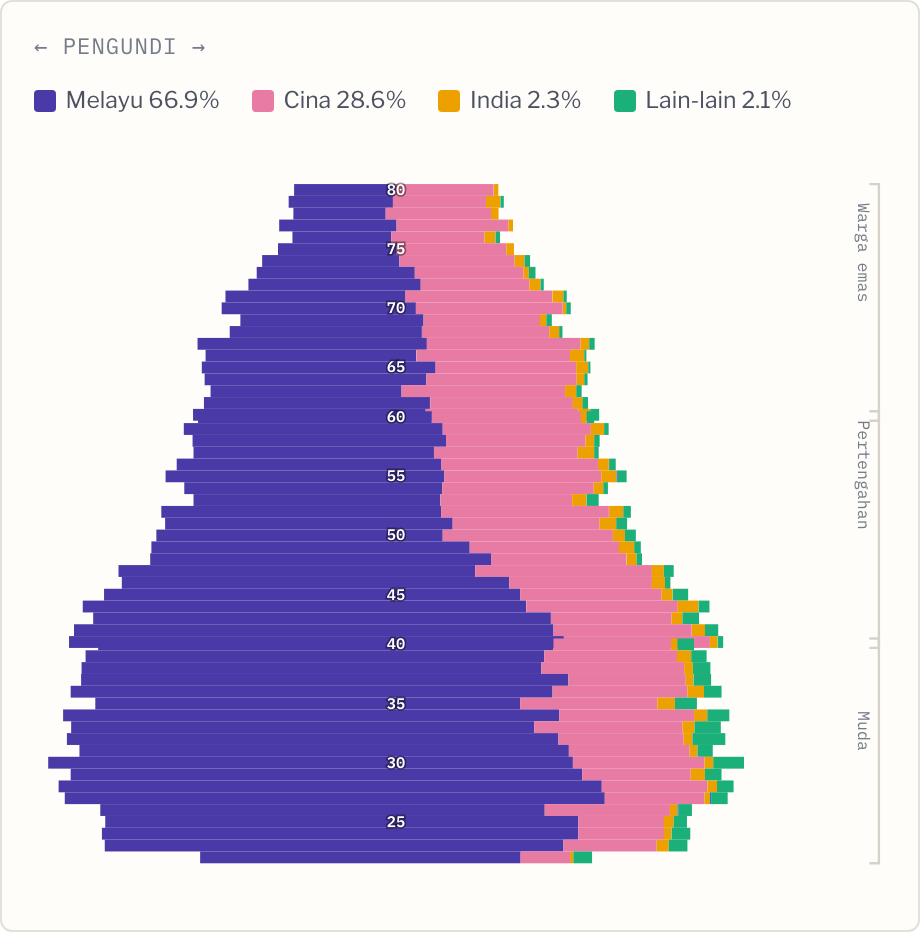 Piramid umur × etnik pengundi N14 Kelebang — daftar GE15 dipetakan ke 2026, Melaka PRN16